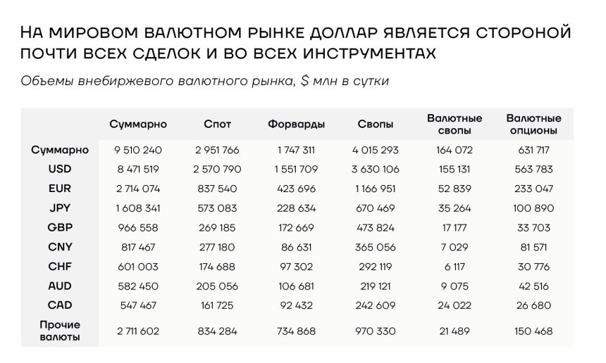 Доллар США является стороной почти всех сделок на мировом валютном рынке