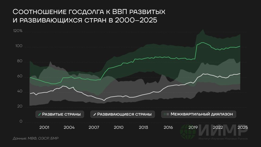 Соотношение госдолга к ВВП развитых стран, 2000-2025гг