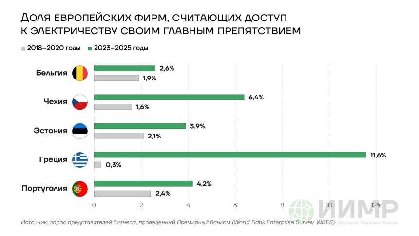 Доля европейских фирм, считающих доступ к электричеству своим главным препятствием