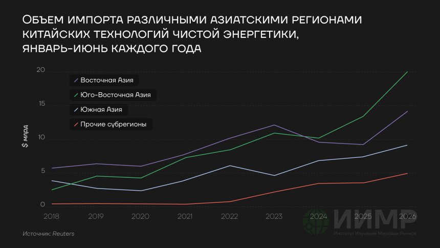 Объем импорта различными азиатскими регионами китайских технологий чистой энергии, 2018-2026гг