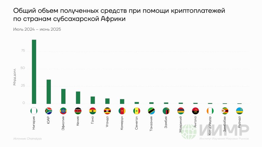 Общий объем полученных средств при помощи криптоплатежей по странам субсахарской Африки