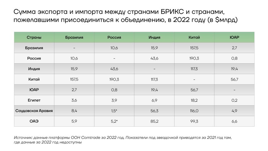 Сумма экспорта и импорта между странами БРИКС и странами, пожелавшими присоединиться к объединению, в 2022 году