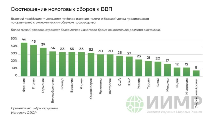 Соотношение налоговых сборов к ВВП