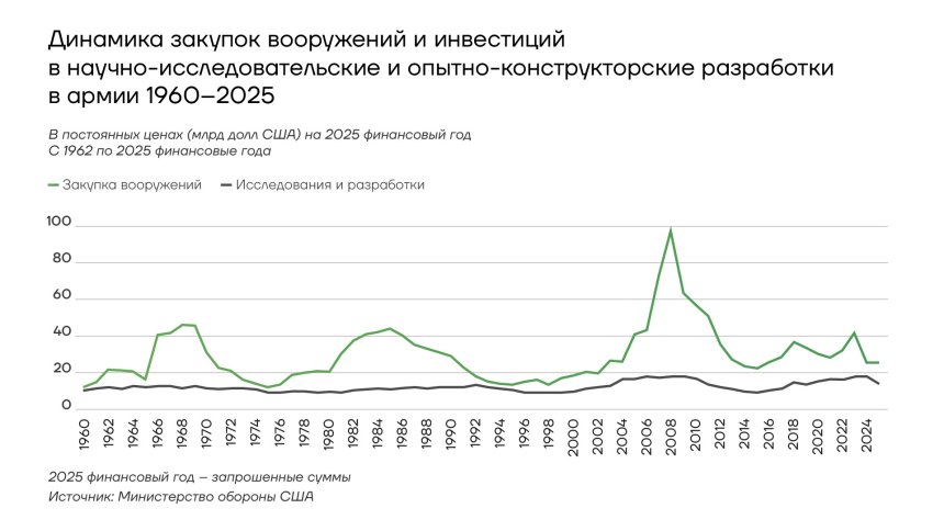 Динамика закупок вооружений и инвестиций в НИОКР в армии США