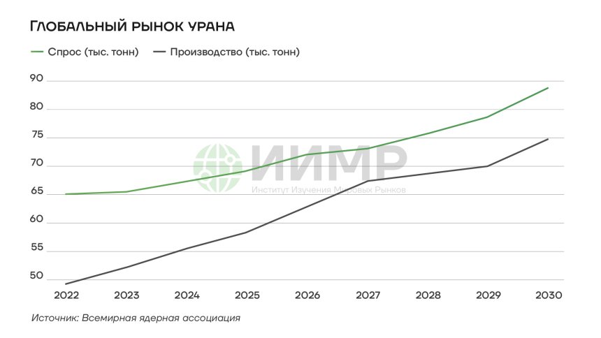 Динамка спроса и предложения на рынке урана