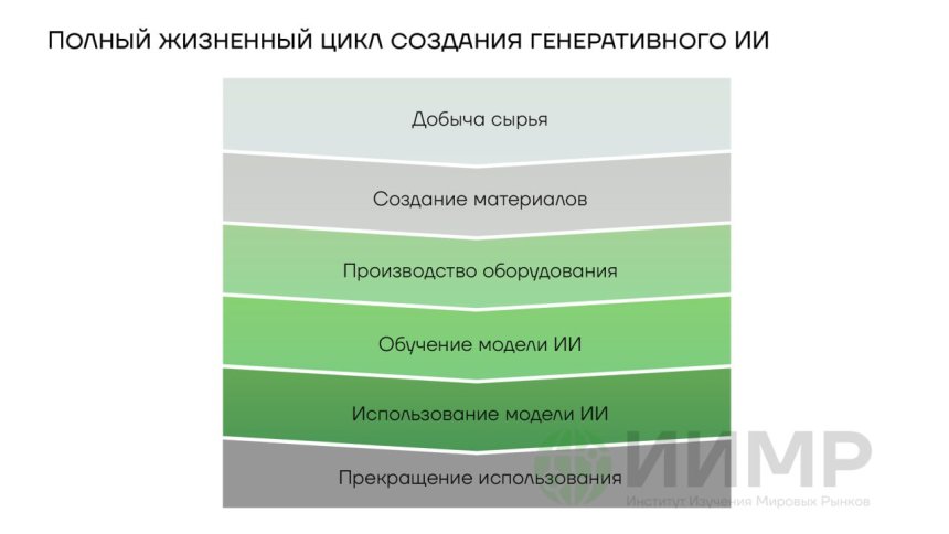 Цикл создания генеративного ИИ