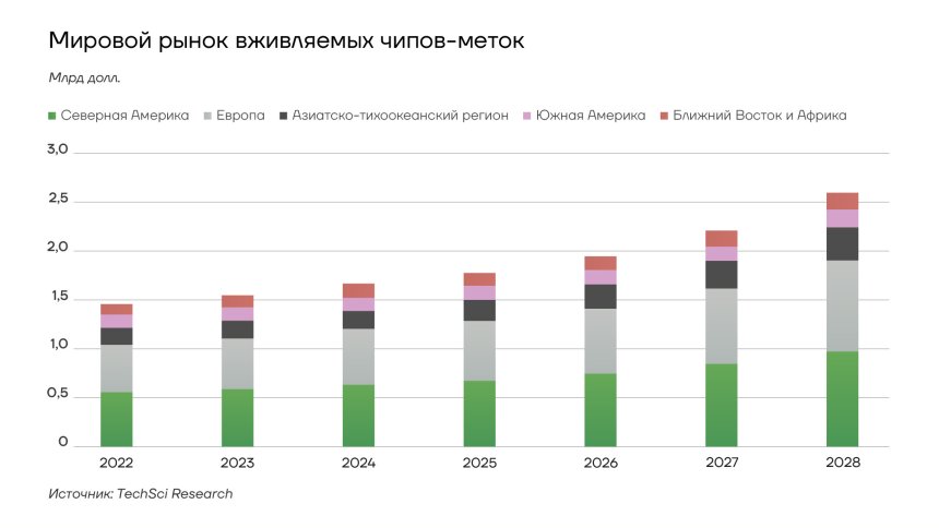 Мировоый рынок вживляемых чипов