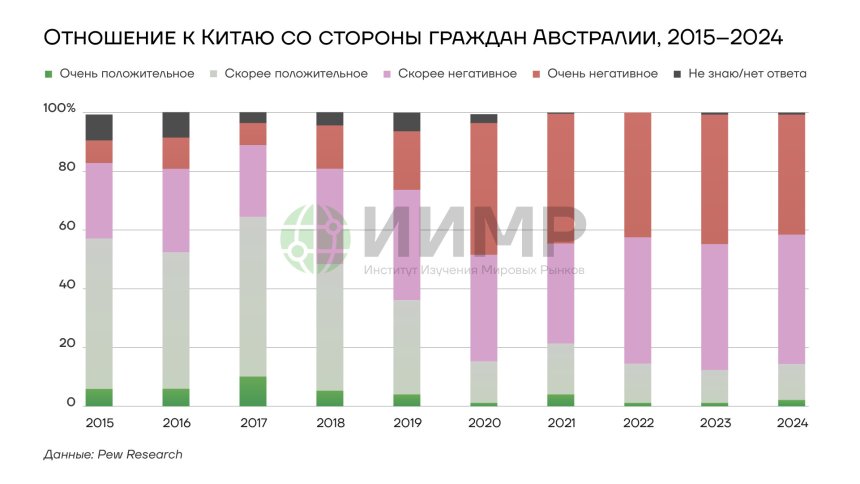 Отношение к Китаю со стороны граждан Австралии, 2015-2024 гг