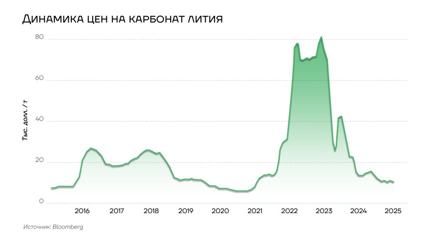 Динамика мировых цен на карбонат лития