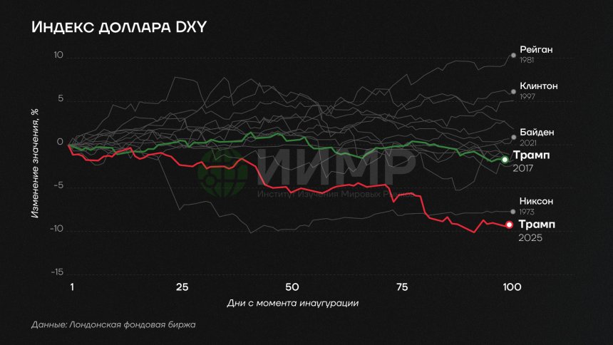 Динамика индекса доллара США в первые 100 дней президентства