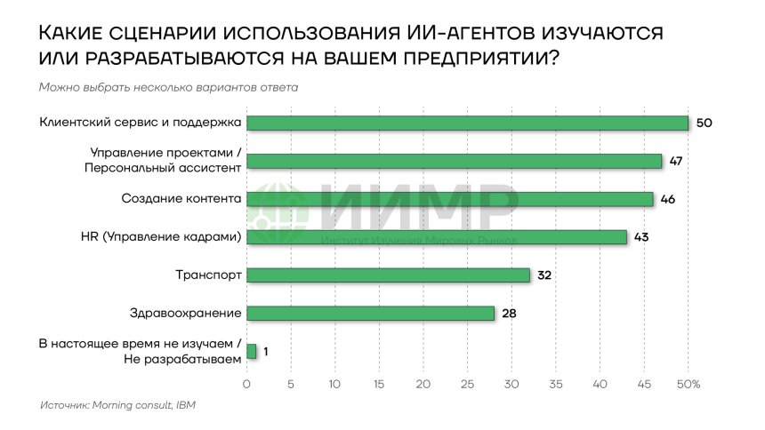 Какие сценарии использования ИИ-агентов изучается или разрабатываются на вашем предприятии?