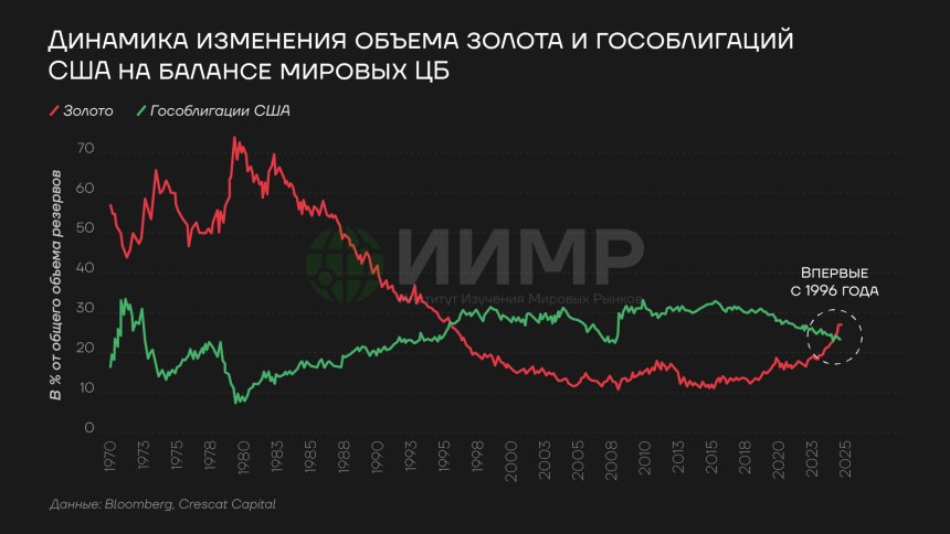 Динамика изменения объема золота и гособлигаций США на балансах мировых ЦБ 2025 год