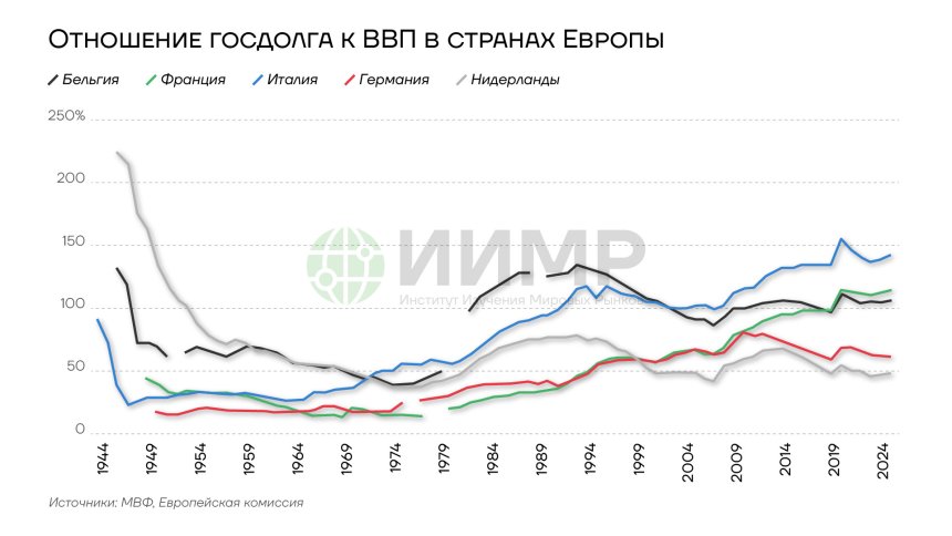 Отношение госдолга к ВВП в странах Европы, 1944-2024гг
