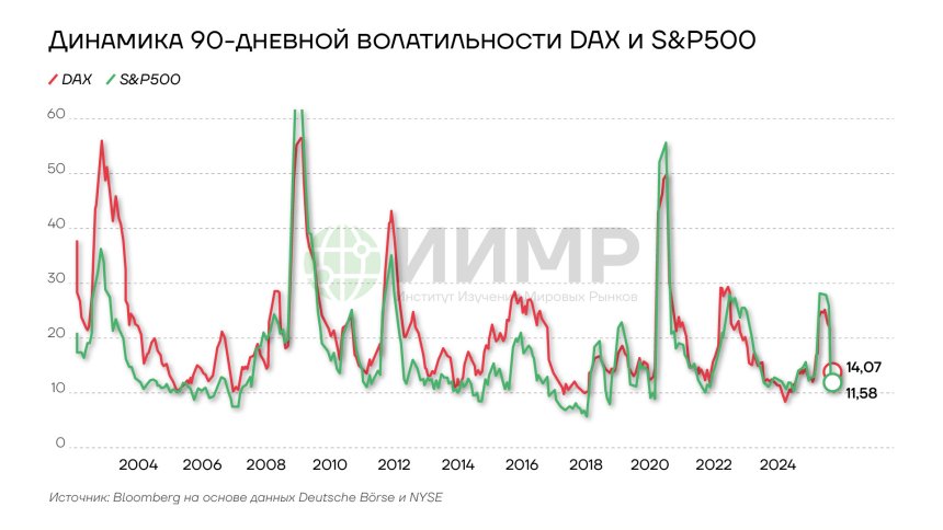 Динамика 90-дневной волатильности DAX и S&P500, 2000-2025гг