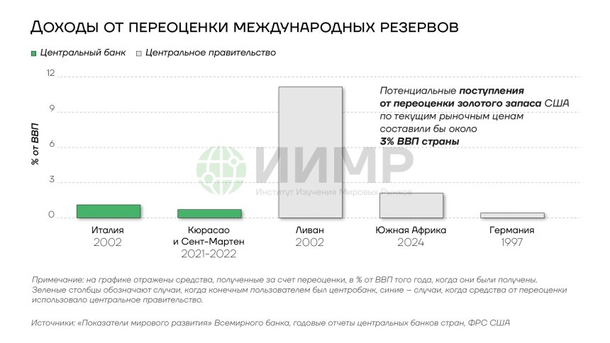 Доходы от переоценки международных резервов
