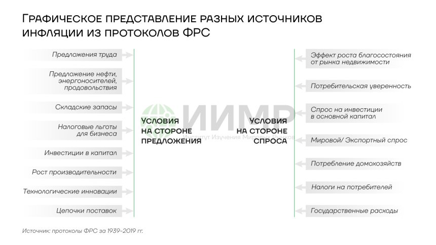 Графическое представление разных источников инфляции из протоколов ФРС