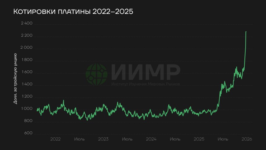 Котировки платины, 2022-2025гг