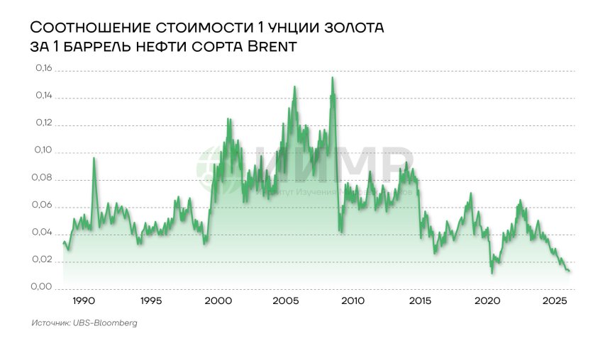 Соотношение стоимости 1 унции золота и 1 барреля нефти сорта Brent, 1990-2025гг