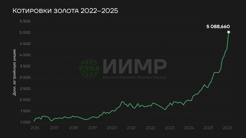 Котировки золота 2016-2026гг