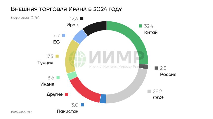 Внешняя торговля Ирана в 2024 году