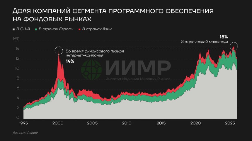 Доля компаний сегмента программного обеспечения на фондовых рынках