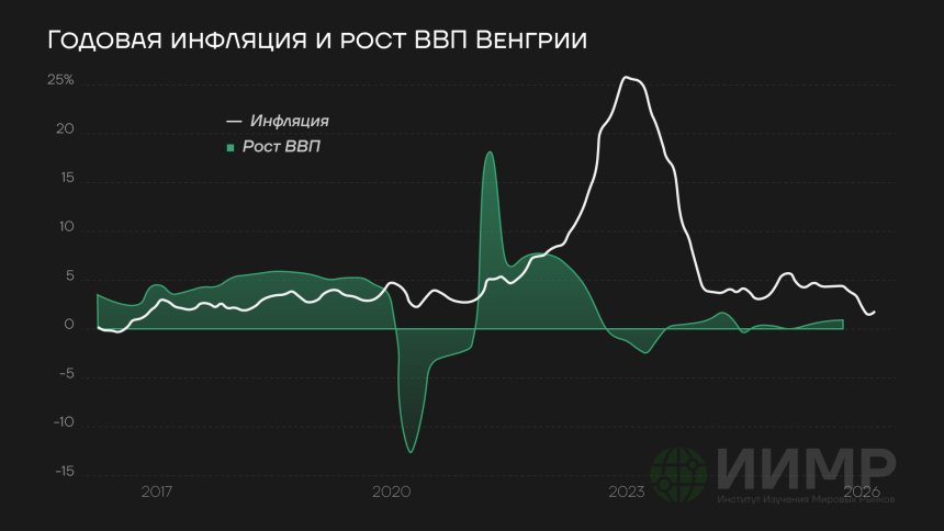 Годовая инфляция Венгрии и рост ВВП, 2015-2025гг