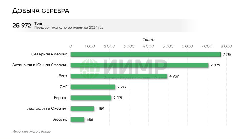 Добыча серебра по странам