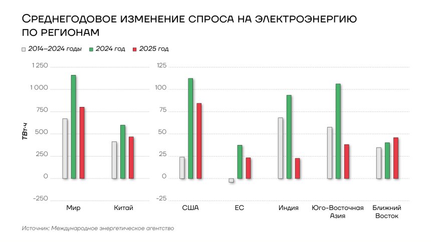 Среднегодовое изменение спроса на электроэнергию