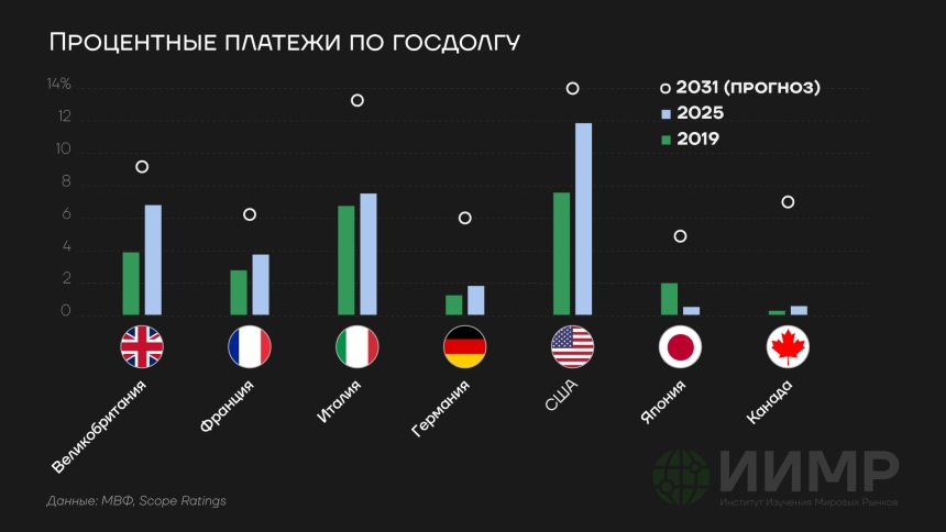 Процентные платежи по госдолгу стран G-7, 2019-2035гг