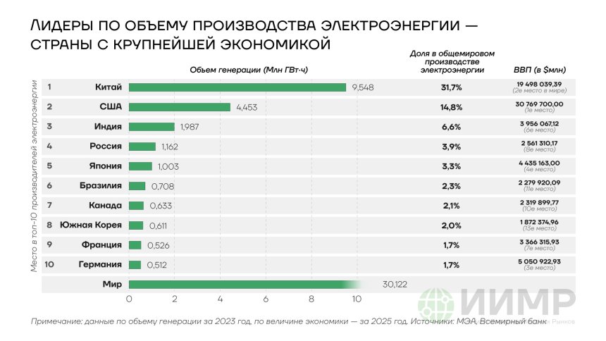 Лидеры по объему производства электроэнергии - страны с крупнейшими экономиками