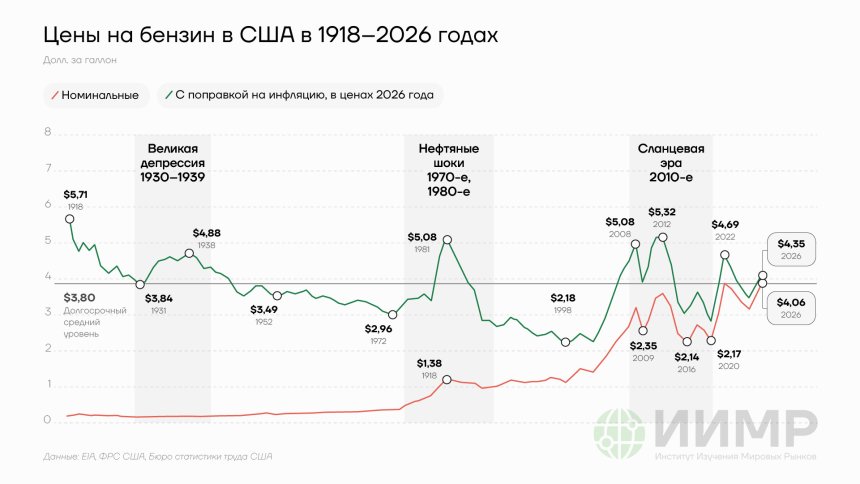 Цены на бензин в США, 1918-2026 годы