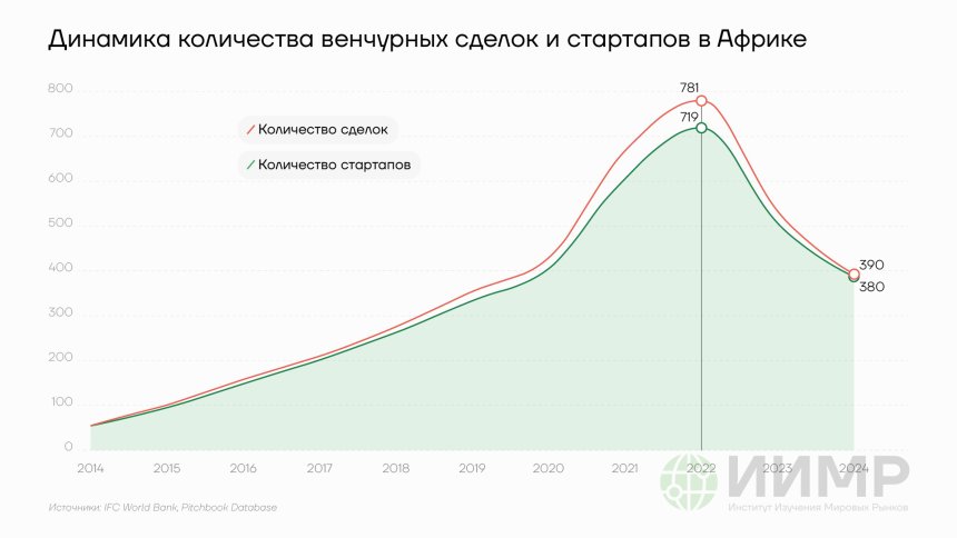 Динамика количества венчурных сделок и стартапов в Африке, 2014-2025гг
