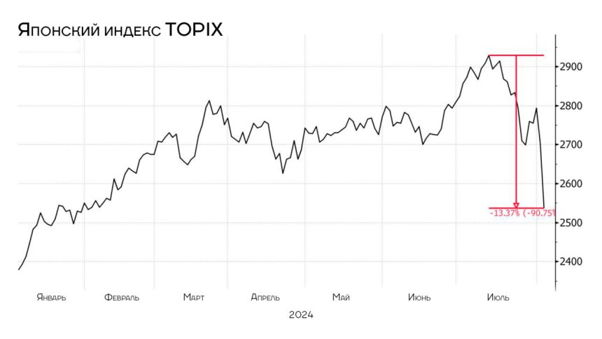 Японский индекс TOPIX