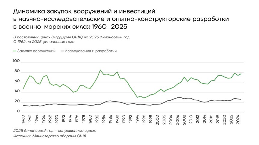 Динамика закупок вооружений и инвестиций в НИОКР ВМФ США