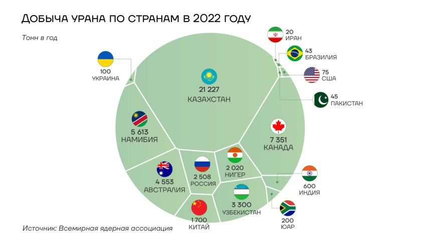 Добыча урана в 2022 году по странам