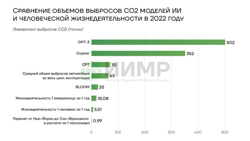 Сравнение выбросов СО2, произведённых моделями ИИ и людьми в 2022 году