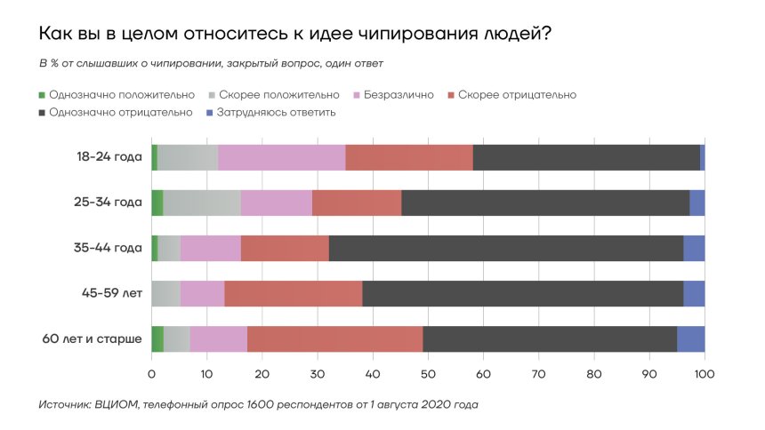 Как вы в целом относитесь к идее чипирования людей