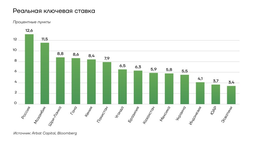 Реальная ключевая ставка в России по сравнению с другими странами