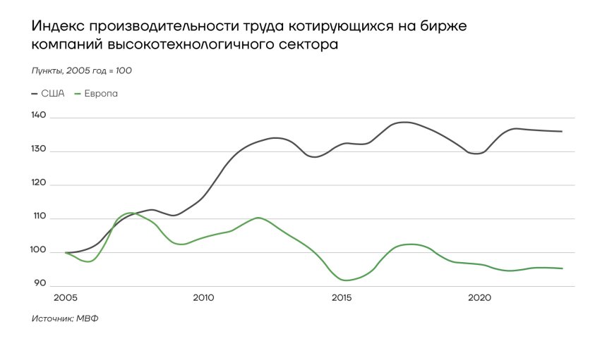 Индекс производительности труда котирующихся на бирже компаний высокотехнологичного сектора США и ЕС