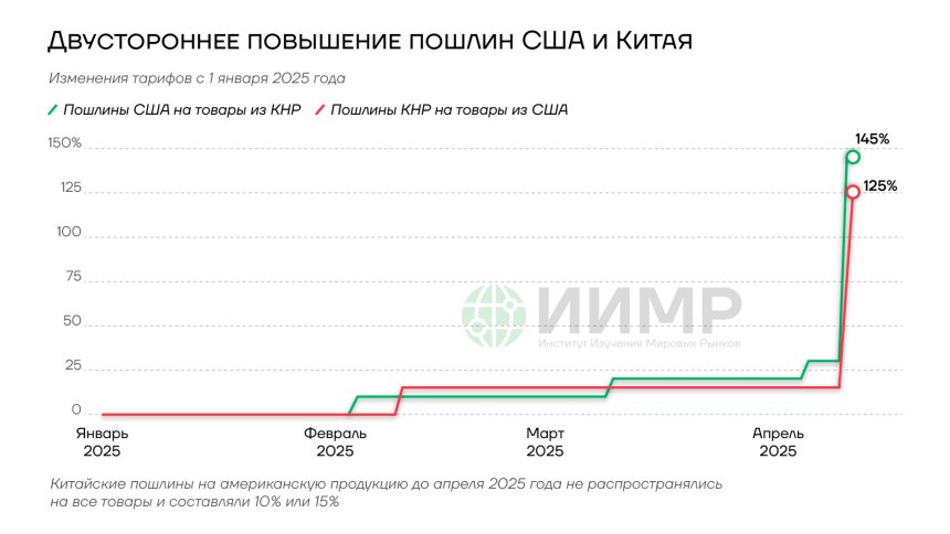 Двухсторонние повышение пошлин США и Китая
