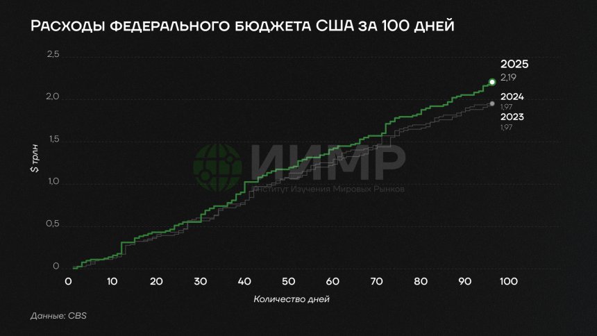 Расходы федерального бюджета США за 100 дней (2023-2025)
