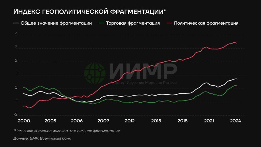 Индекс геополитической фрагментации