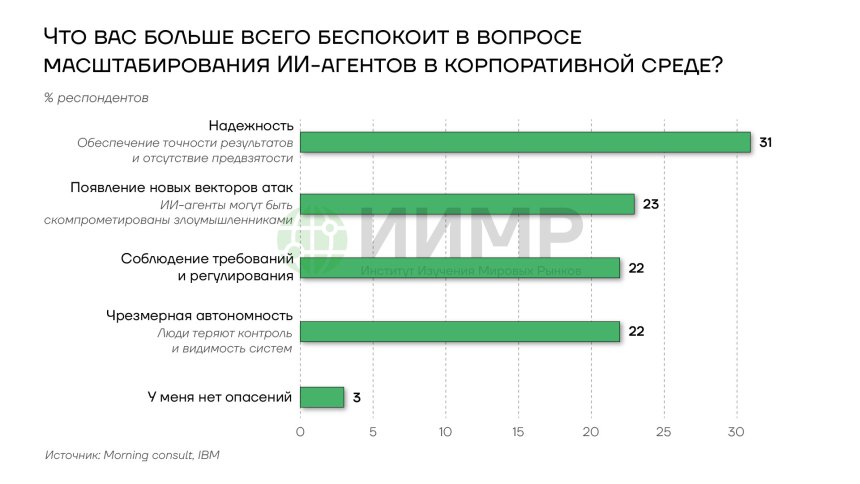 Что вас больше всего беспокоит в вопросе масштабирования ИИ-агентов в корпоративной среде?