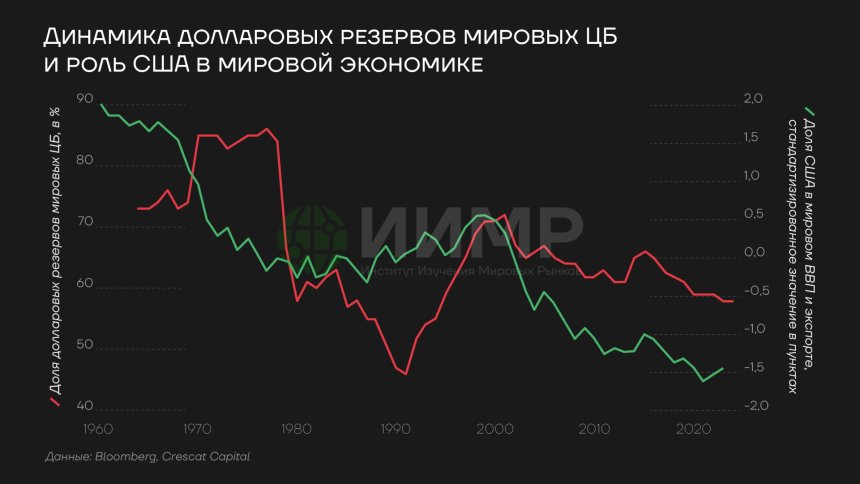 Динамика долларовых резервов мировых ЦБ и роль США в мировой экономике 1960-2025гг