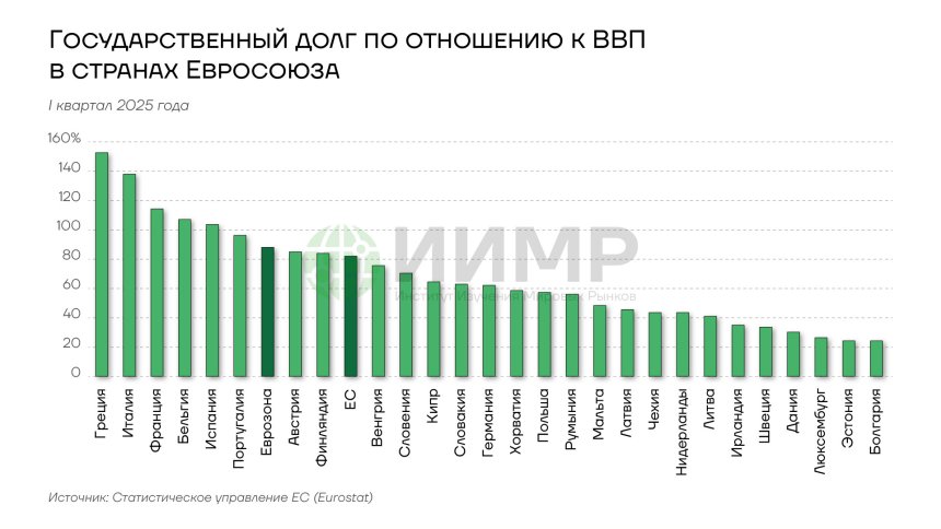 Государственный долг по отношению к ВВП в странах ЕС, 2025 год