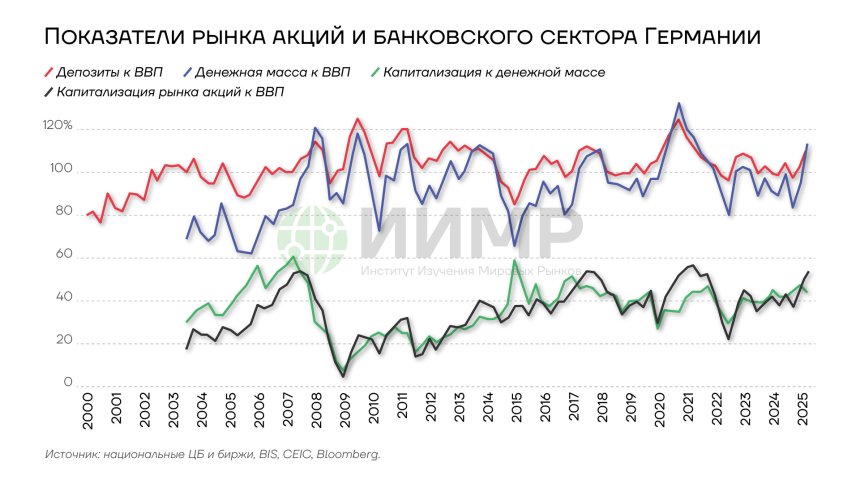 Показатели рынка акций и банковского сектора Германии, 2000-2025гг
