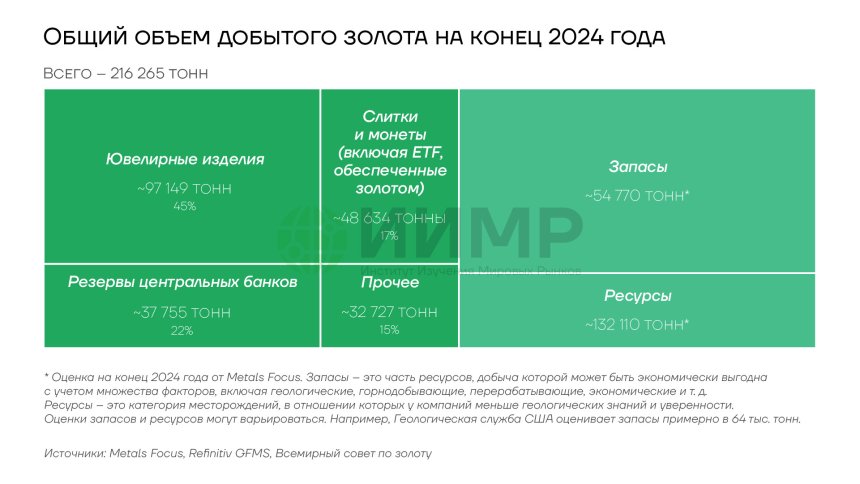 Общий объем добытого золота на конец 2024 года