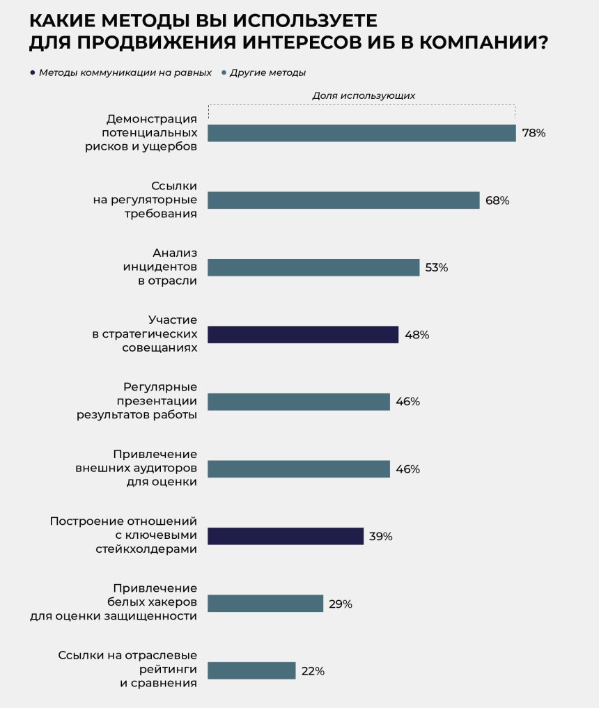 Какие методы вы используете для продвижения интересов ИБ внутри компании