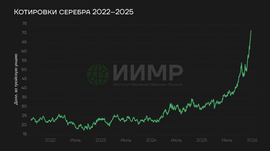 Котировки серебра, 2022-2025гг