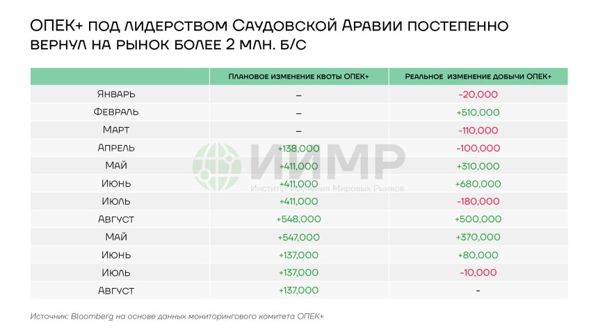 ОПЕК+ постепенно вернул на рынок более 2 млн б/с